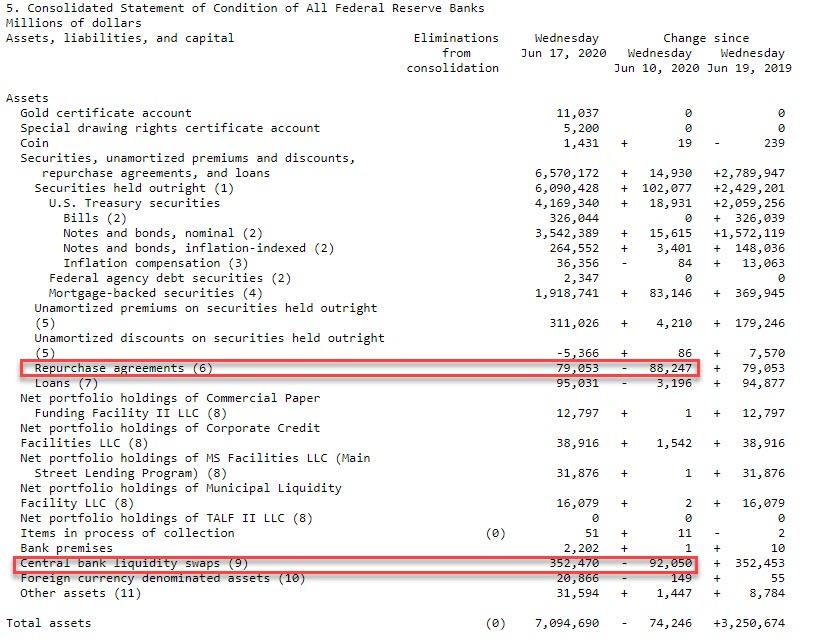 Fed's Balance Sheet Posts Biggest Weekly Drop In 11 Years Zero Hedge